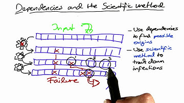 Dependencies and the Scientific Method - Software Debugging