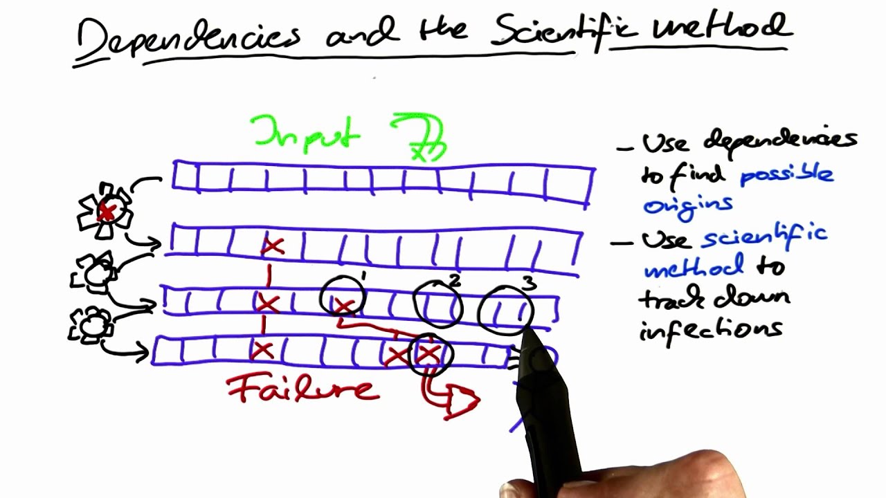 Scientific Debugging Dependencies and the Scientific Method - Software Debugging - YouTube