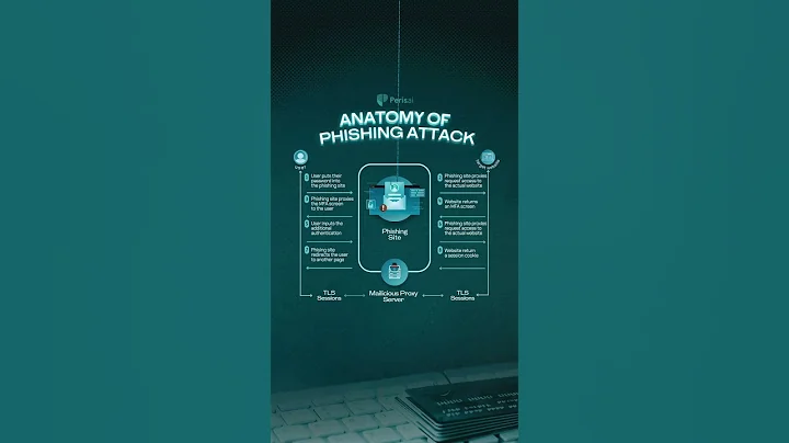Anatomy of Phishing Attack