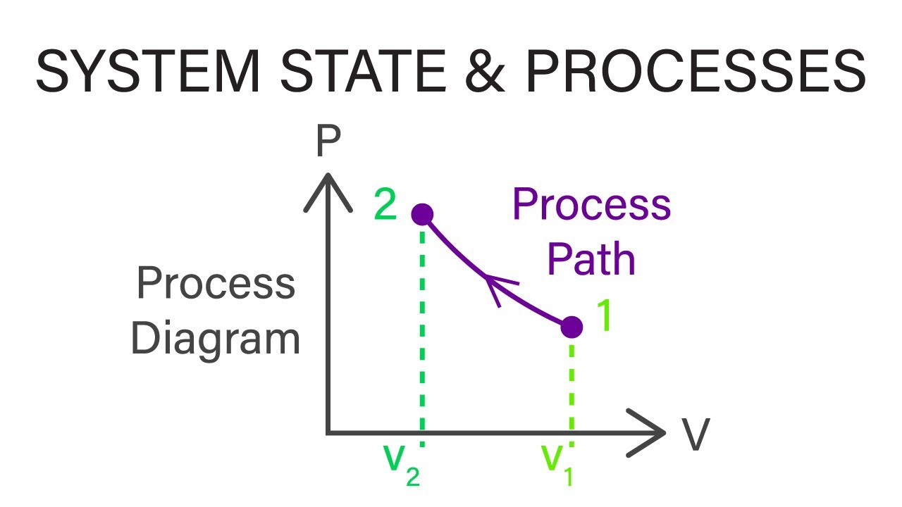 Mechanical Engineering Thermodynamics - Lec 2, pt 4 of 5: System State ...