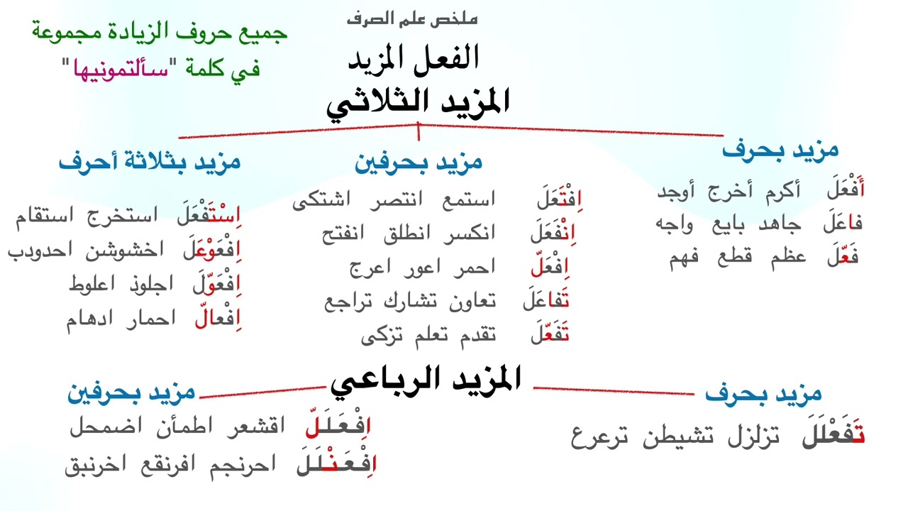 ملخص الصرف الفعل المزيد