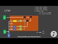 Recurrent Neural Networks (RNN) and Long Short Term Memory Networks (LSTM)