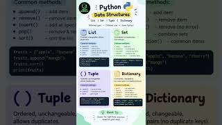 🐍 Python List vs Set vs Tuple vs Dictionary 🔥 | Easy Python Tutorial #Shorts