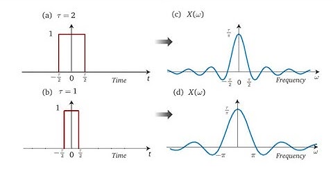 Continuous Time Fourier Transfrom  (CTFT) - Part 1