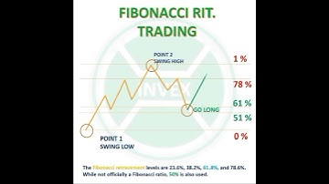 Fibonacci Retracement Trading tool   inveXacademy   #shorts   Chart patterns  #Shorts