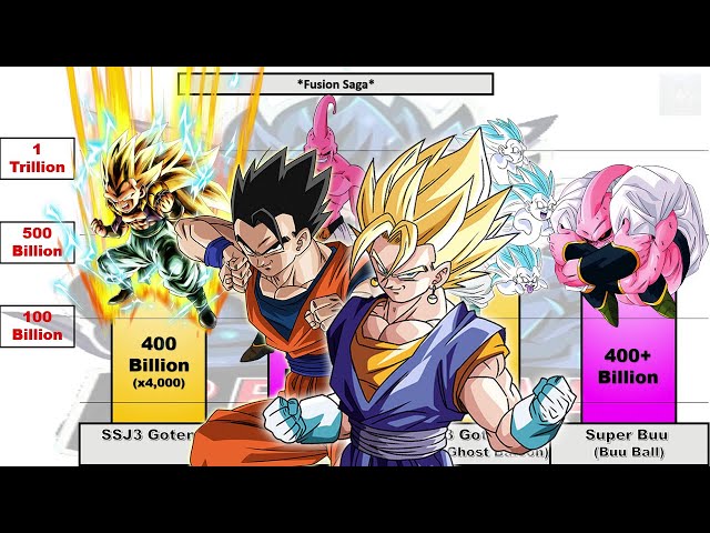 Dragon Ball Z POWER LEVELS Part-12 - YouTube