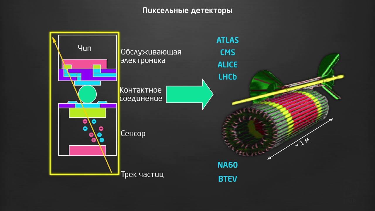 Ютуб детектор. Трековые детекторы. Полупроводниковый детектор. Гибридным пиксельным полупроводниковым detektor. Детекция на видео.