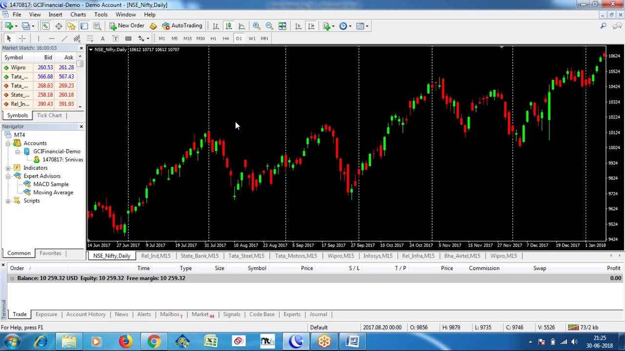 Wipro Candlestick Chart