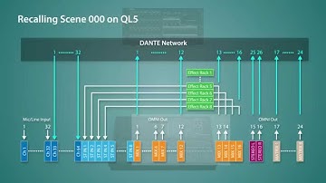 CL/QL Series Training Video: 3.3. Recalling Scene 000 - Default Input Patch (for QL)