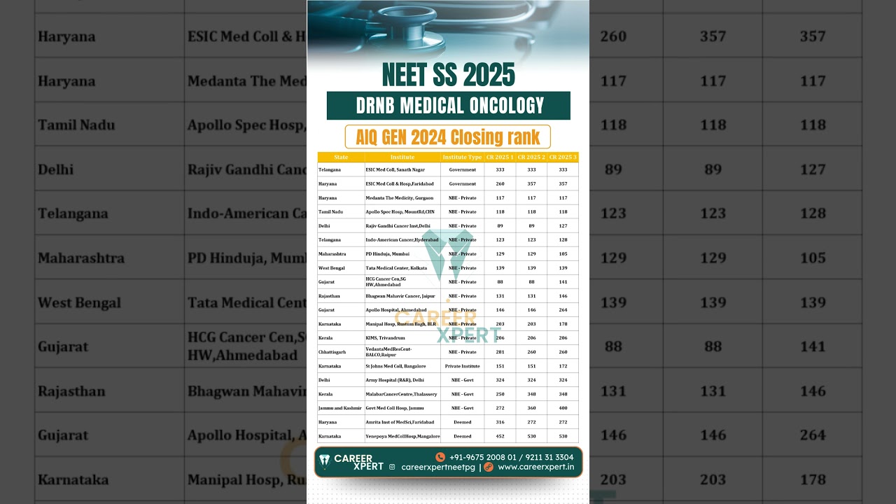 NEET SS 2025 DrNB Medical Oncology AIQ GEN 2024 Closing Rank #drnbmedicaloncology #neetsscutoff