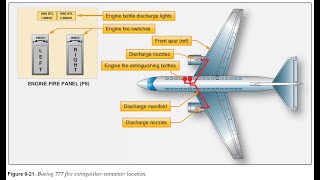Powerplant Engine Fire Protection Systems Profile
