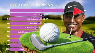 Ranking History of Top 10 Men's Golf Players (2000 - 2019)