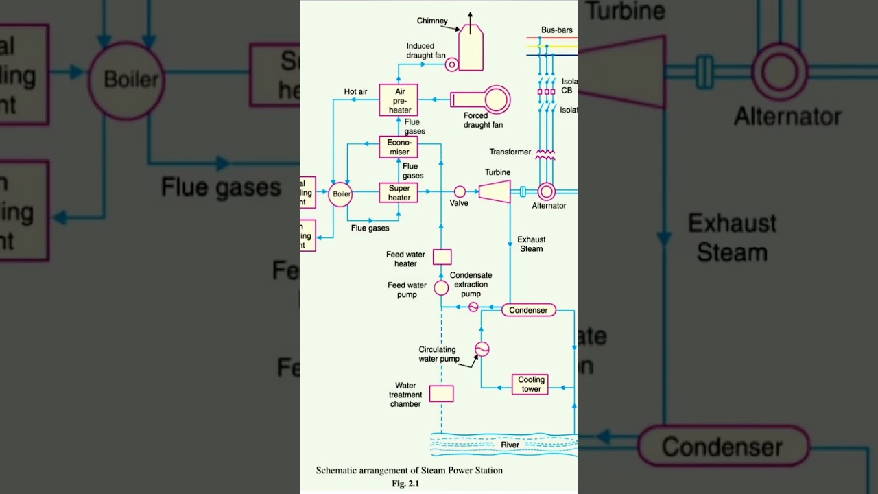 Diagram of Coal Power Plant // Stream Power Plant 