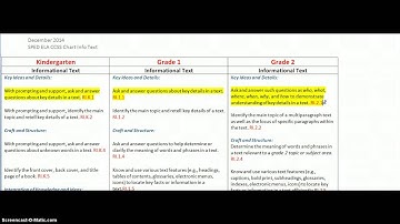 SPED ELA CCSS Chart Informational Text