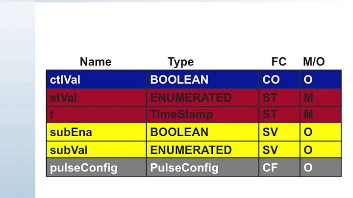 IEC 61850 Overview   Part 8 Data Model