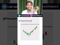 #trading #learntrading #candlestick