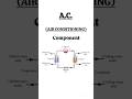 Air Conditioning Main Components Explained | AC Parts &amp; Working Principle | HVAC Basics #hvac #tech