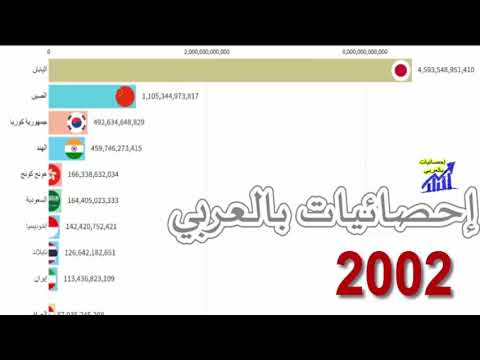 إقتصاد دول آسيا حسب ناتج محلي إجمالي من 1967 إلى 20191