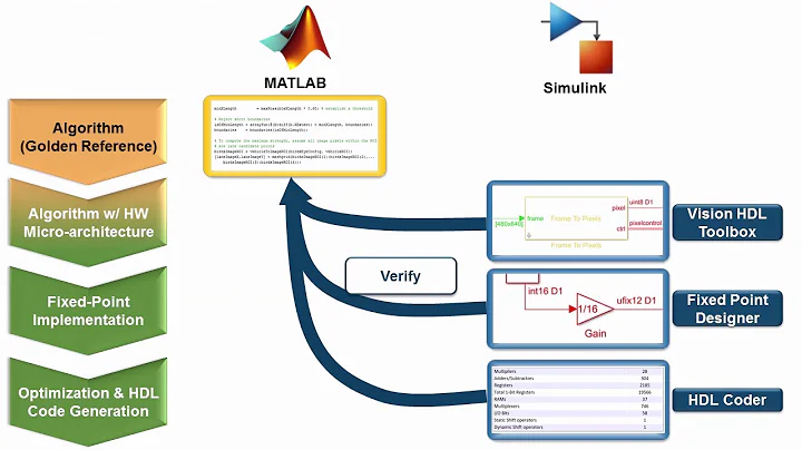 Vision Processing for FPGA, Part 4: Targeting a Lane Detection Design to a Xilinx Zynq Device