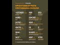Загальні втрати рашистів на 1565-й день з початку широкомасштабного вторгнення в Україну