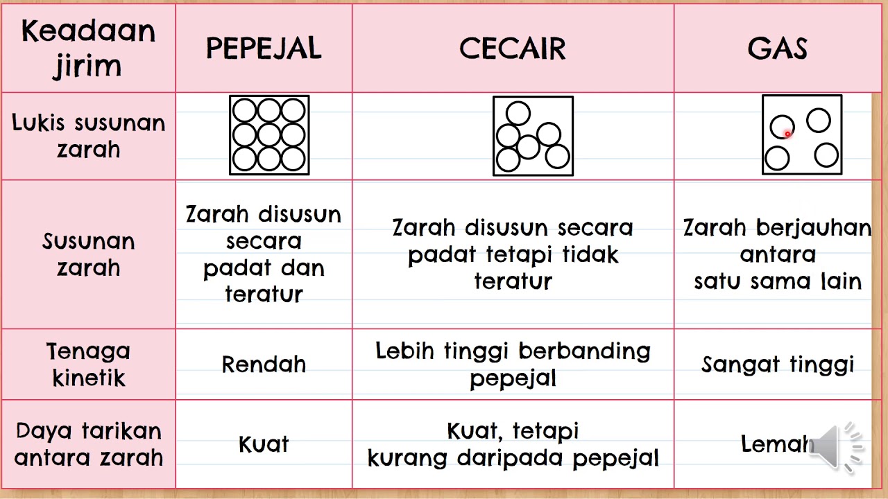 Contoh Soalan Kimia Tingkatan 4 Bab 2 – Coms My