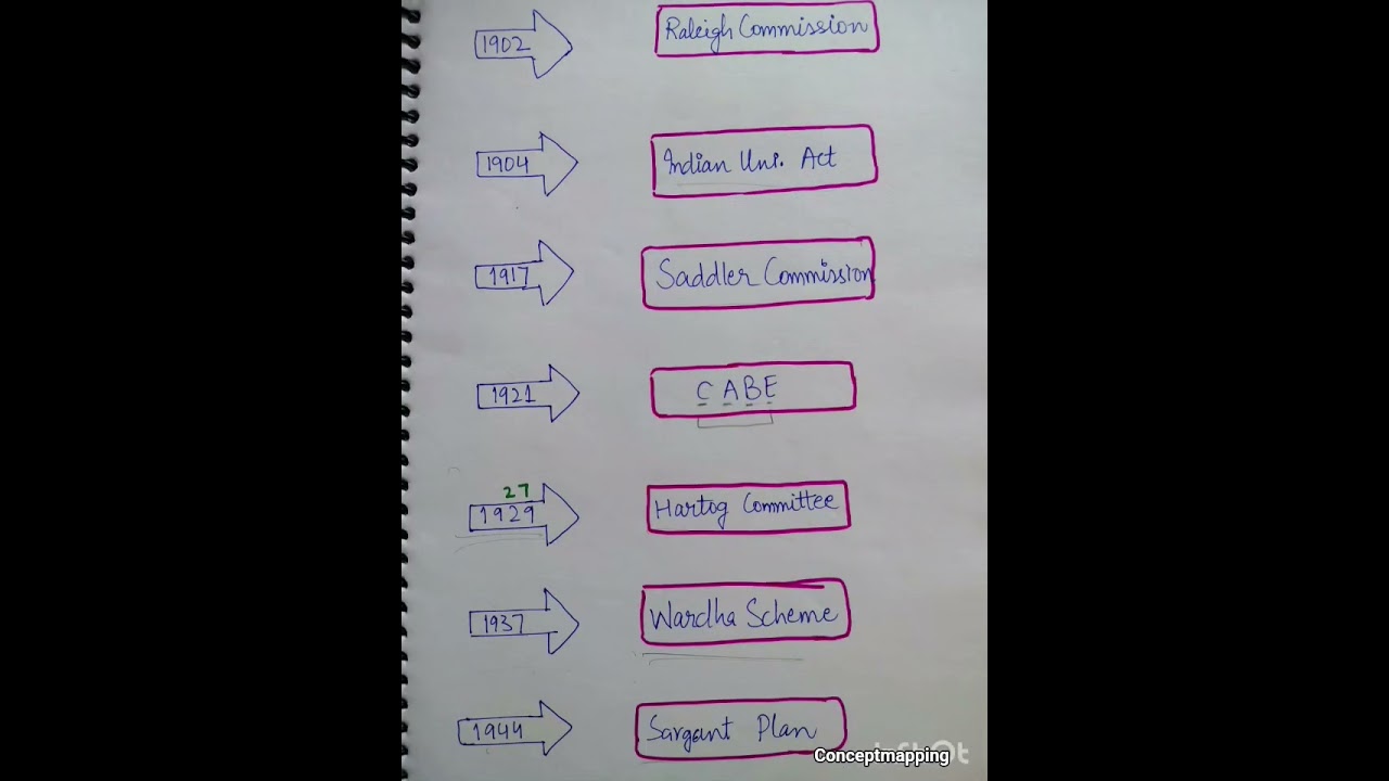 Education commissions in Pre independence India .