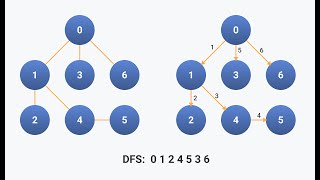 DFS Of Graph Solution Explained