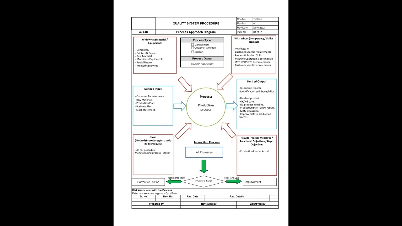 Turtle Diagram Manufacturing Process 