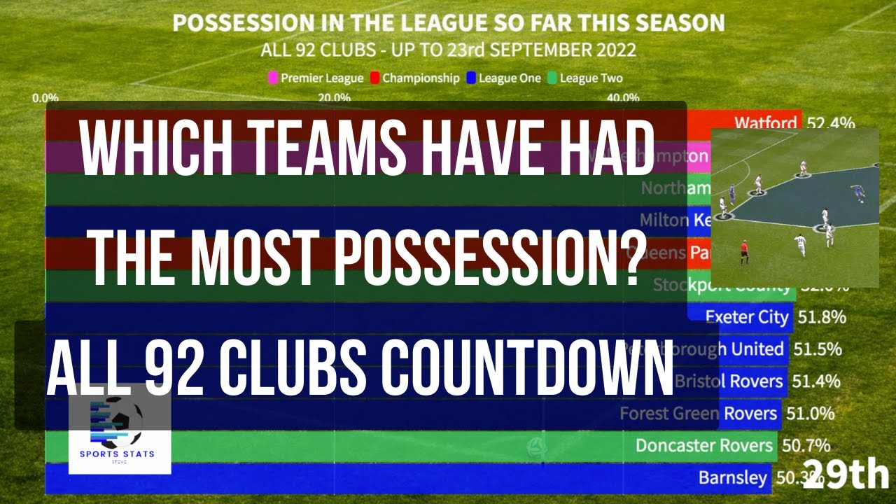 WHICH CLUB HAS HAD THE MOST POSSESSION ALL 92 CLUBS YouTube WHICH CLUB HAS HAD THE MOST POSSESSION ALL 92 CLUBS YouTube
