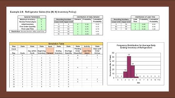 Simulating an (M, N) Inventory Policy | A Refrigerator Inventory Problem