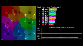 The Territory Wars with Bar Chart and Line Graph Visualization - Marble Race in Algodoo