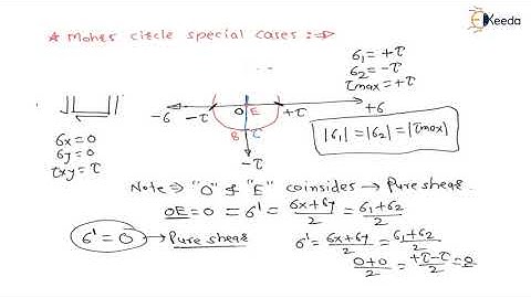 Simplified the Concept of Mohr Circle for Pure shear | Complex stresses | GATE Machine Design
