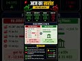 🔥 20 मई 2026 मार्केट अपडेट | FII Selling जारी 😱 DII Buying से संभला बाजार 📈 #trending #sharemarket