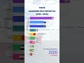 Top 10 oil exporting countries (2020 -2024) #importexport  #tradeint #tintuc #oil #iran