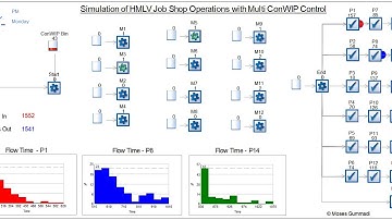 Simulation of High-Mix Low-Volume Job Shop Operations (Multi ConWIP Control)