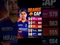 ipl2026 Orange cap race l #ipl2026 #ipl #cricket #msdhoni #cricketlover