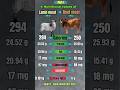 Lamb Meat vs Beef Meat Nutritional Comparison part 1 #shorts #health