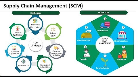 Blockchain- Supply Chain Logistics DAPP