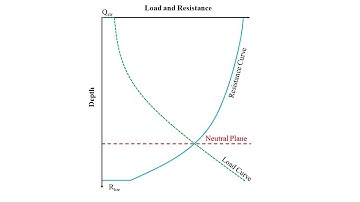 Dragload and Downdrag Analysis: Neutral Plane Method