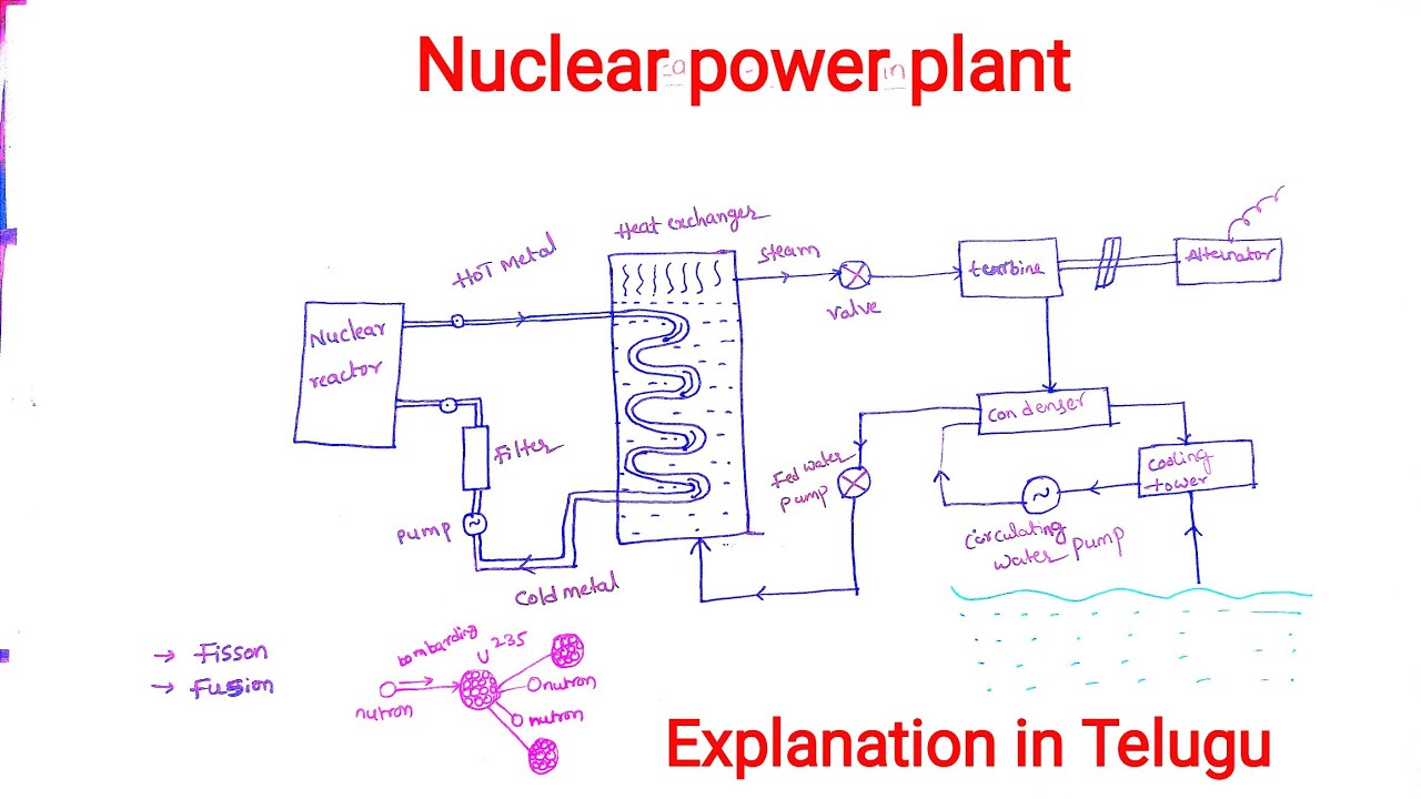 nuclear-power-plant-working-explanation-in-telugu-nuclear-power-plant