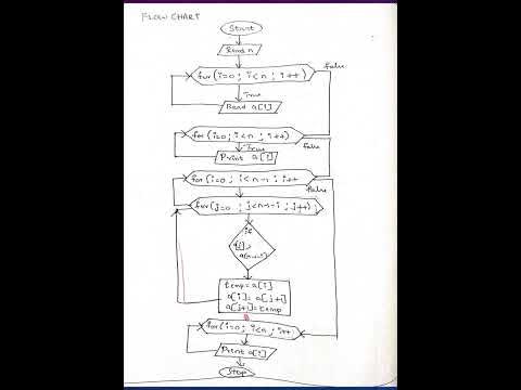 Bubble Sort | C program flowchart algorithm and output - YouTube
