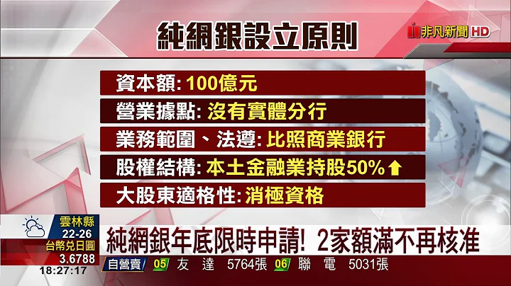【非凡新聞】囍! 金融監理沙盒上路.純網銀條件公布 - 天天要聞