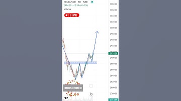 Double bottom chart pattern trading #trading #stockmarket #stocks #shorts