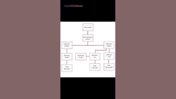 DOM HTML#coding #trending #shorts #html #shortvideo #short #css #shortsfeed #viralvideo #viralshorts