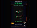 Retail traders missed this — BAJFINANCE 2.91× volume surge