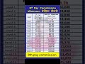 8th pay commission basic salary #8thpaycommission #salary #govtemployees