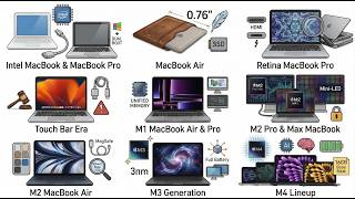 Every MacBook Apple Has Made Explained