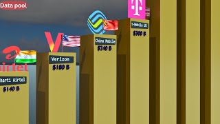 Famous Top 100  RICHEST Telecom Companies Net Worth