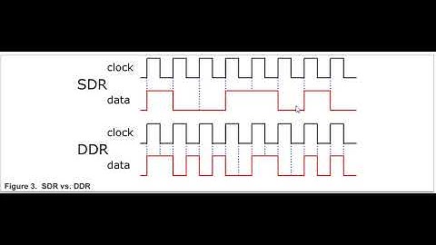 Single data rate & Double data rate SDR & DDR | what is difference B/w SDR and DDR