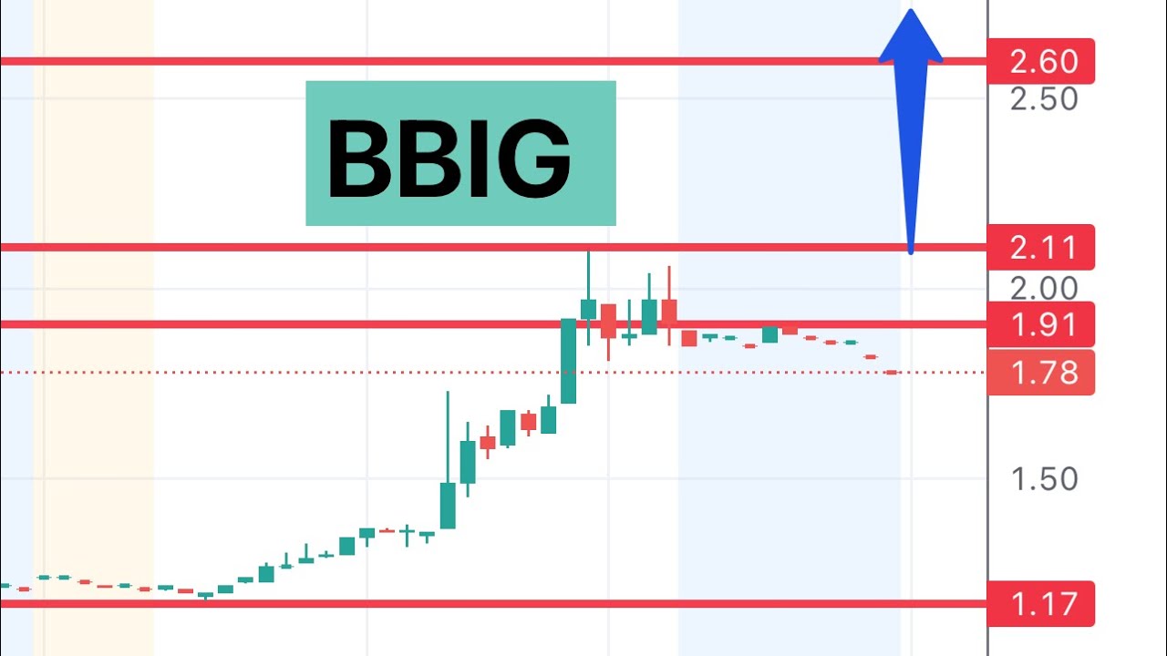 #BBIG 🔥 is this back? Huge move! $BBIG - YouTube